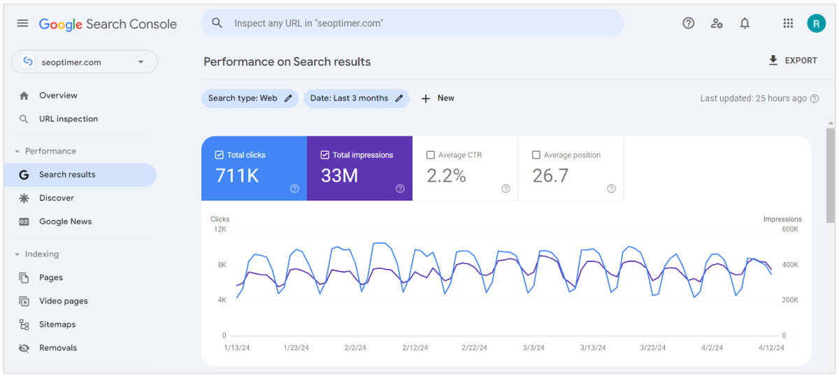 rapport de performance de la console de recherche Google